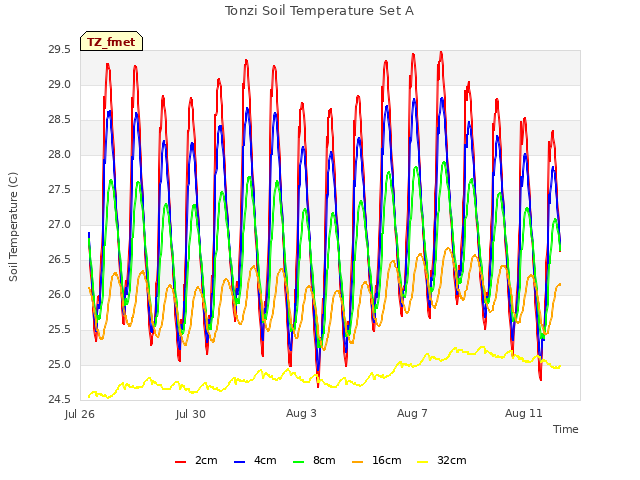 Explore the graph:Tonzi Soil Temperature Set A in a new window