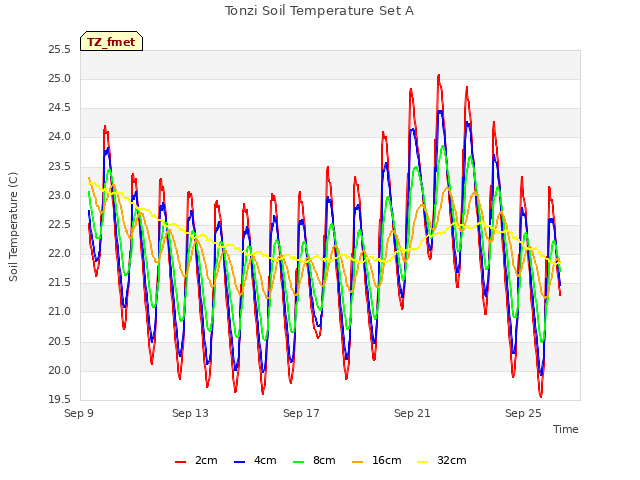 Explore the graph:Tonzi Soil Temperature Set A in a new window