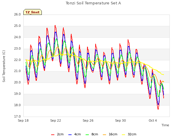 Explore the graph:Tonzi Soil Temperature Set A in a new window