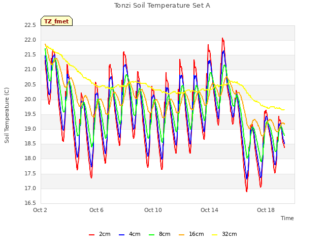 Explore the graph:Tonzi Soil Temperature Set A in a new window