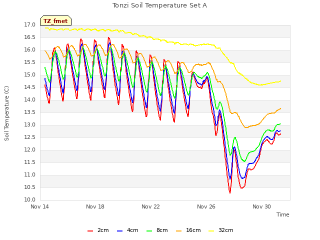 Explore the graph:Tonzi Soil Temperature Set A in a new window