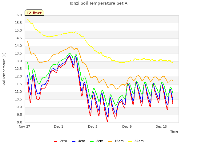 Explore the graph:Tonzi Soil Temperature Set A in a new window