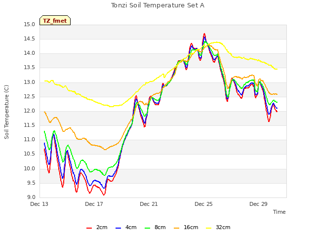 Explore the graph:Tonzi Soil Temperature Set A in a new window