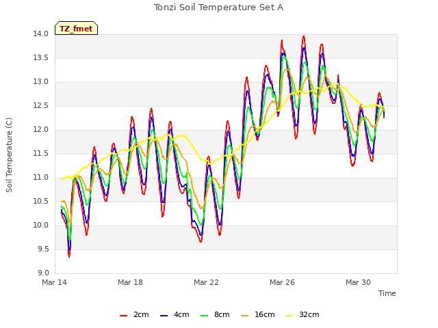 Explore the graph:Tonzi Soil Temperature Set A in a new window