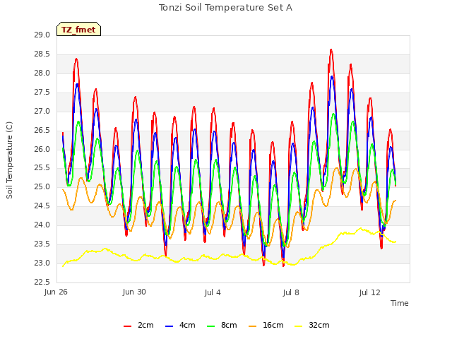 Explore the graph:Tonzi Soil Temperature Set A in a new window