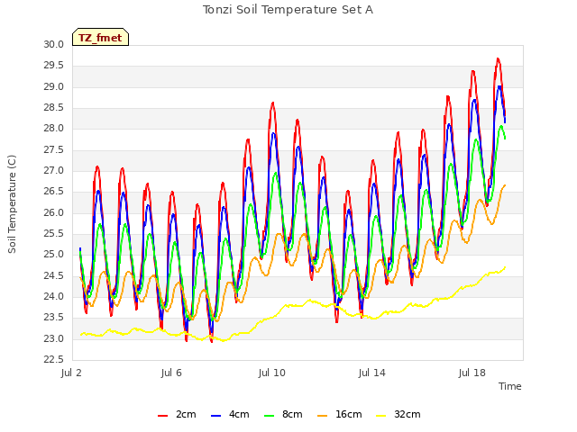 Explore the graph:Tonzi Soil Temperature Set A in a new window