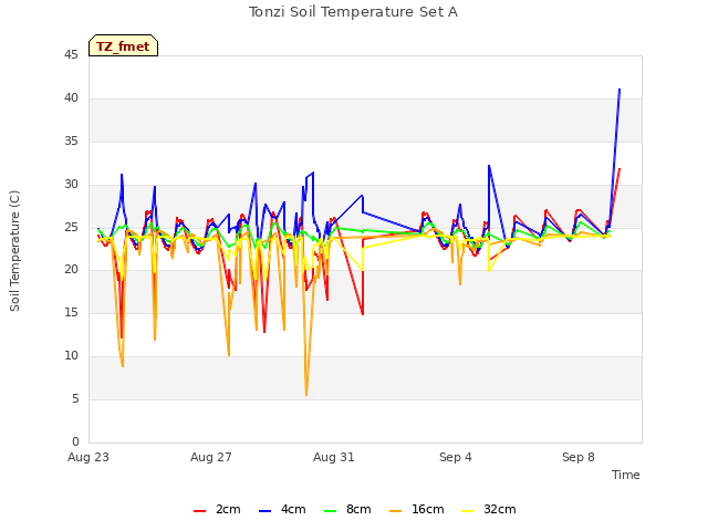 Explore the graph:Tonzi Soil Temperature Set A in a new window