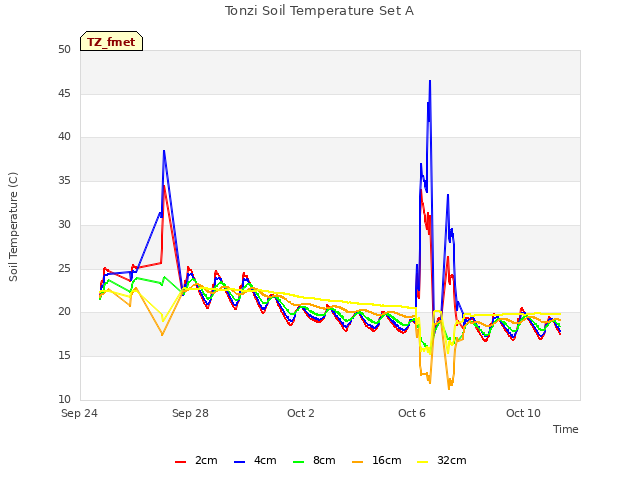 Explore the graph:Tonzi Soil Temperature Set A in a new window