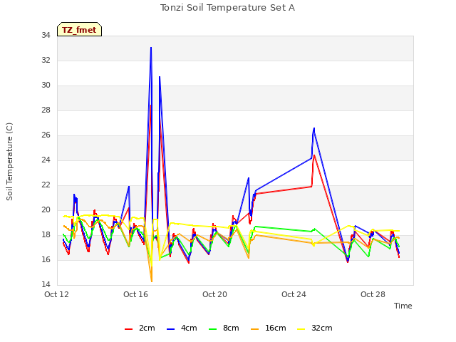 Explore the graph:Tonzi Soil Temperature Set A in a new window
