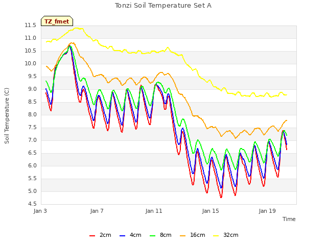 Explore the graph:Tonzi Soil Temperature Set A in a new window