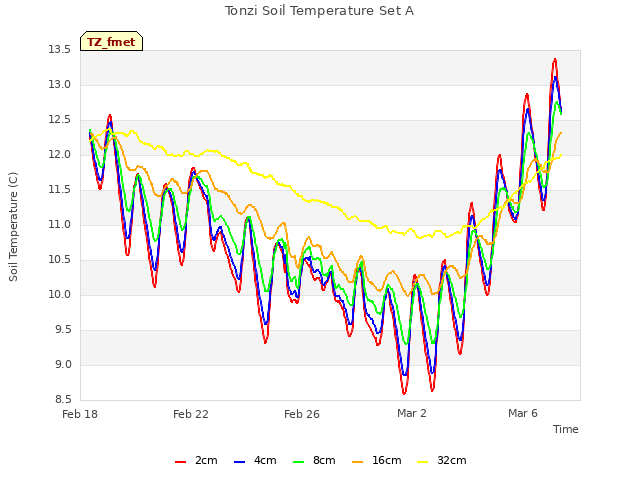 Explore the graph:Tonzi Soil Temperature Set A in a new window