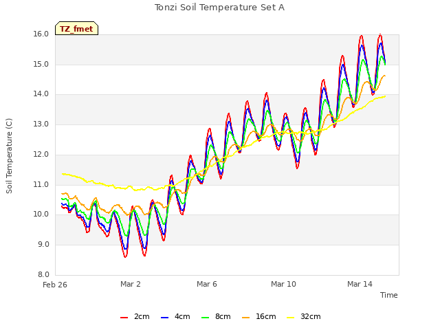 Explore the graph:Tonzi Soil Temperature Set A in a new window