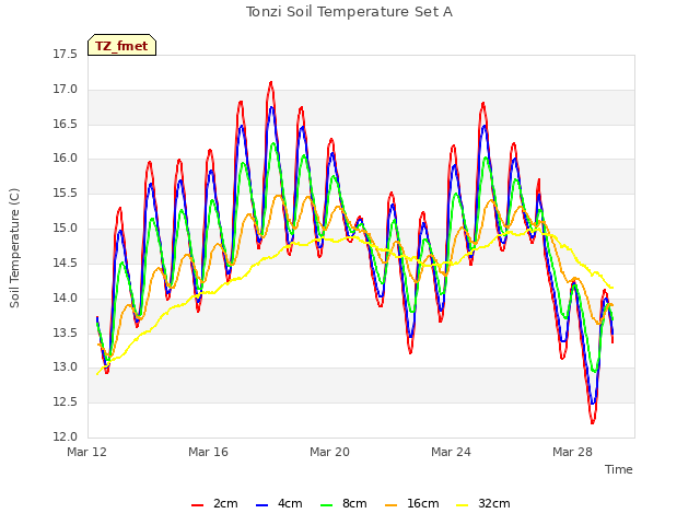 Explore the graph:Tonzi Soil Temperature Set A in a new window