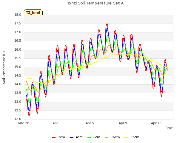 Explore the graph:Tonzi Soil Temperature Set A in a new window