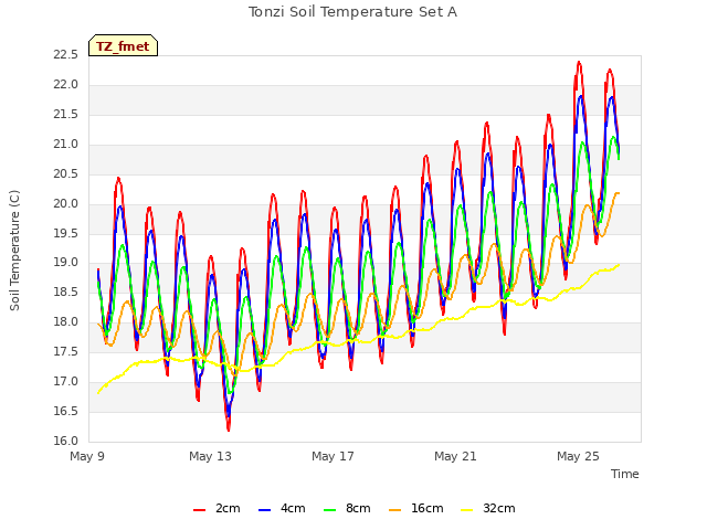 Explore the graph:Tonzi Soil Temperature Set A in a new window