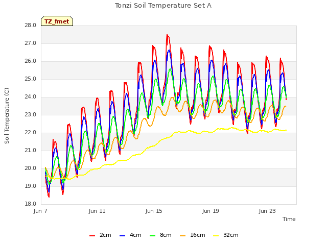 Explore the graph:Tonzi Soil Temperature Set A in a new window