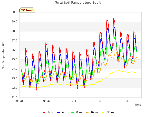 Explore the graph:Tonzi Soil Temperature Set A in a new window