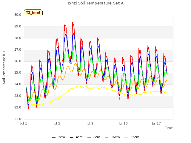 Explore the graph:Tonzi Soil Temperature Set A in a new window