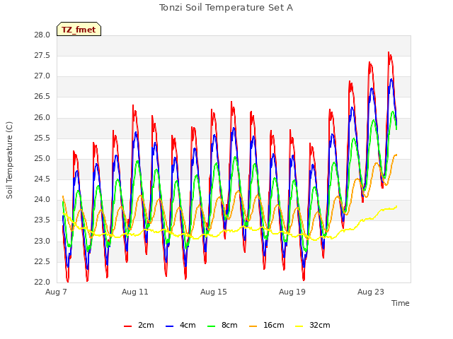 Explore the graph:Tonzi Soil Temperature Set A in a new window