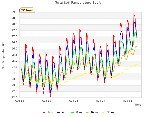 Explore the graph:Tonzi Soil Temperature Set A in a new window
