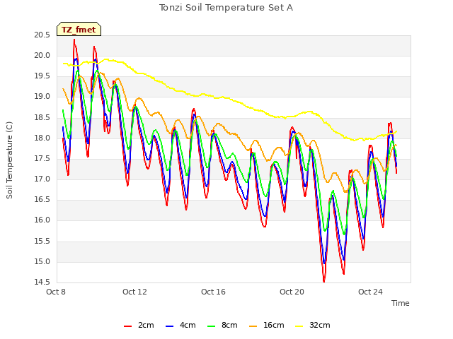 Explore the graph:Tonzi Soil Temperature Set A in a new window