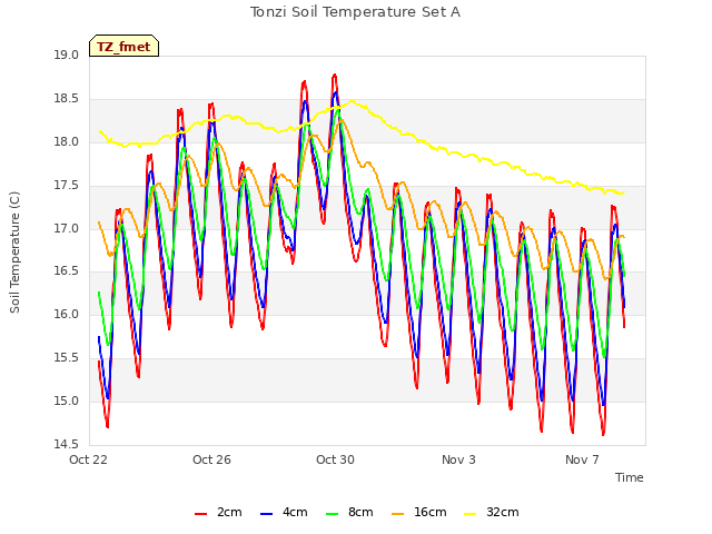 Explore the graph:Tonzi Soil Temperature Set A in a new window