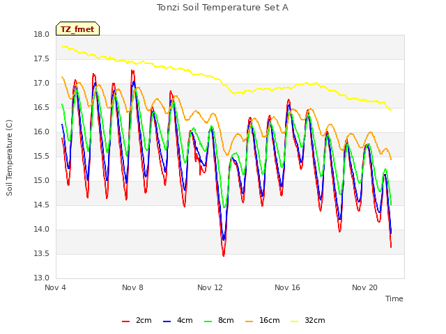 Explore the graph:Tonzi Soil Temperature Set A in a new window