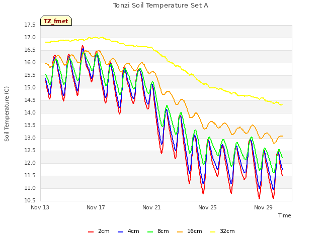 Explore the graph:Tonzi Soil Temperature Set A in a new window