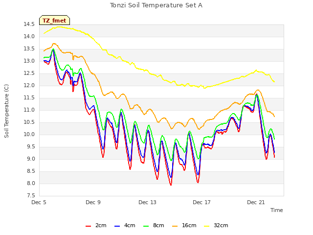 Explore the graph:Tonzi Soil Temperature Set A in a new window