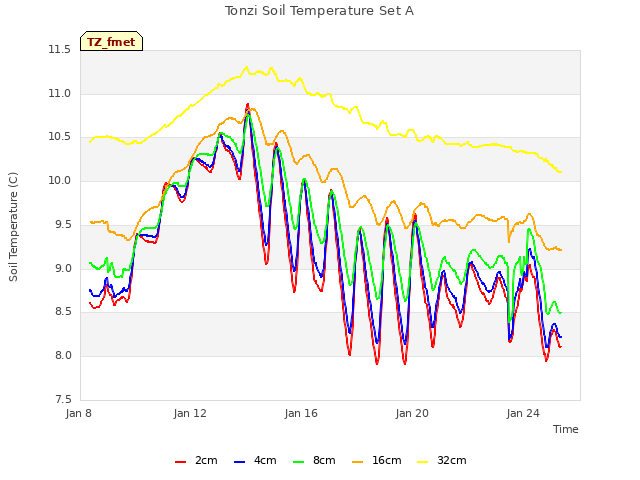 Explore the graph:Tonzi Soil Temperature Set A in a new window
