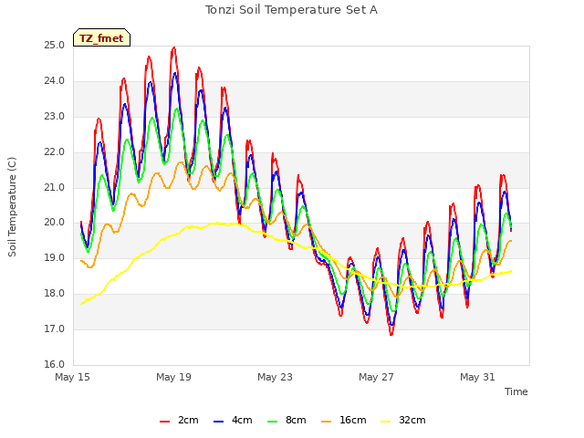 Explore the graph:Tonzi Soil Temperature Set A in a new window