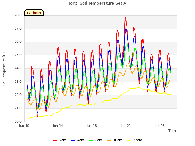 Explore the graph:Tonzi Soil Temperature Set A in a new window