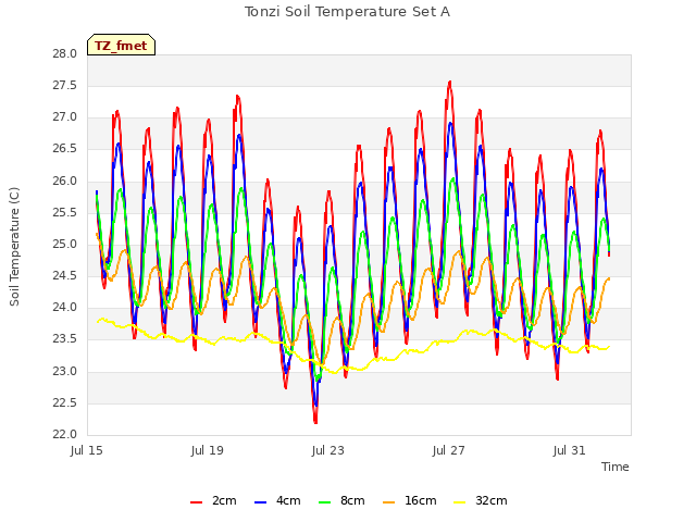 Explore the graph:Tonzi Soil Temperature Set A in a new window