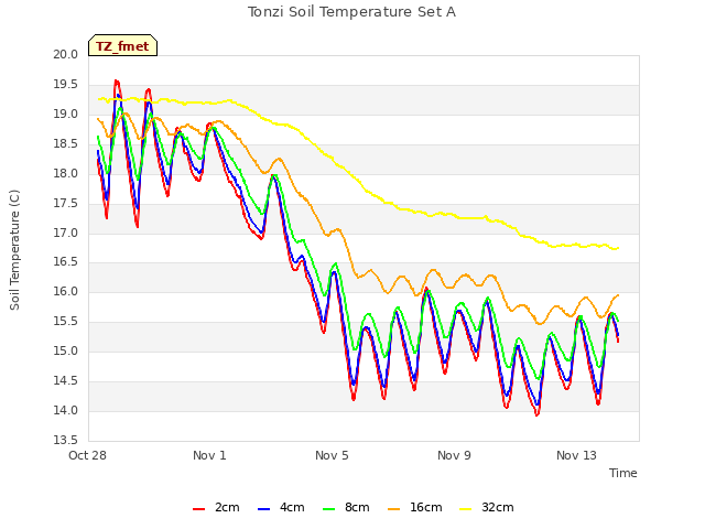 Explore the graph:Tonzi Soil Temperature Set A in a new window
