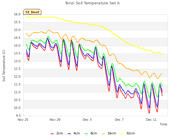 Explore the graph:Tonzi Soil Temperature Set A in a new window