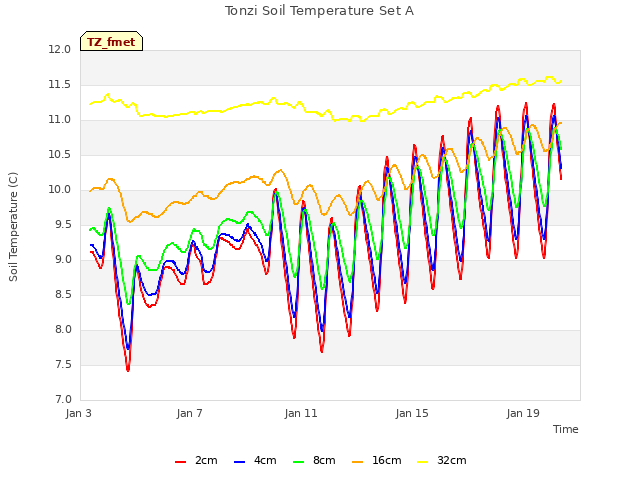 Explore the graph:Tonzi Soil Temperature Set A in a new window