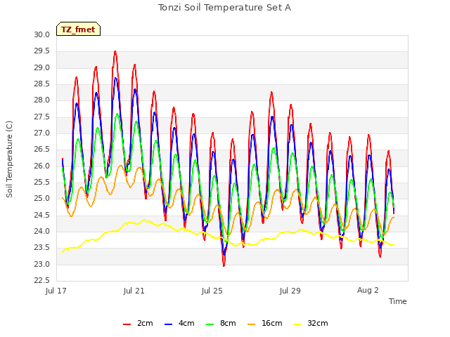 Explore the graph:Tonzi Soil Temperature Set A in a new window