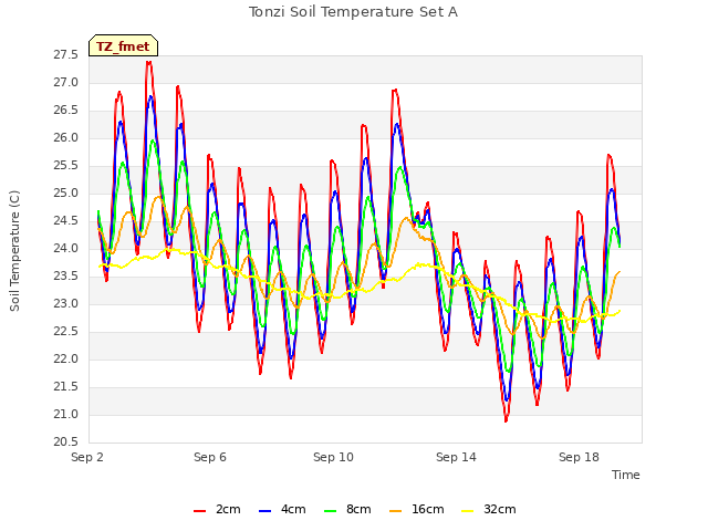 Explore the graph:Tonzi Soil Temperature Set A in a new window