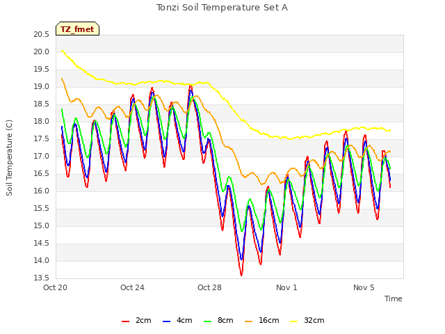 Explore the graph:Tonzi Soil Temperature Set A in a new window