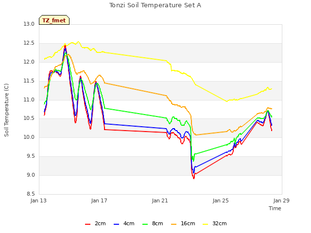 Explore the graph:Tonzi Soil Temperature Set A in a new window