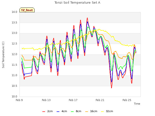 Explore the graph:Tonzi Soil Temperature Set A in a new window