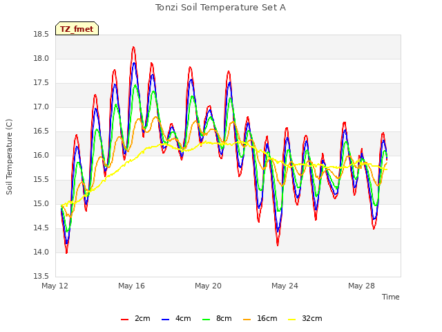 Explore the graph:Tonzi Soil Temperature Set A in a new window