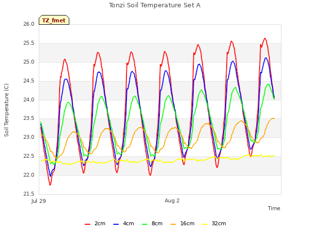 Explore the graph:Tonzi Soil Temperature Set A in a new window