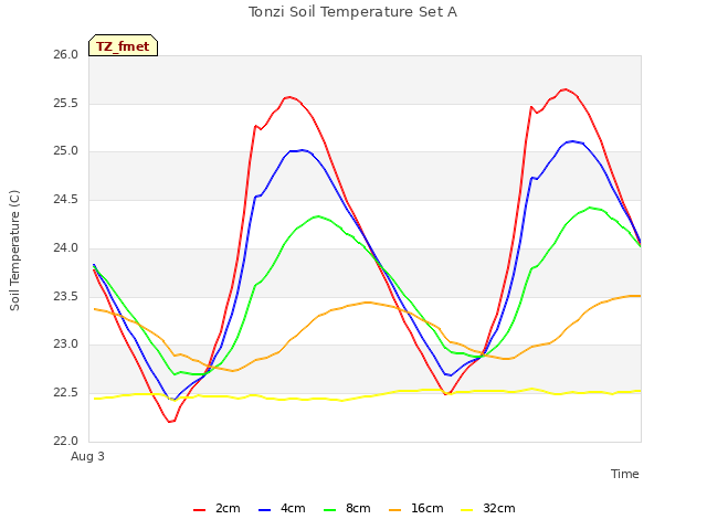 Explore the graph:Tonzi Soil Temperature Set A in a new window