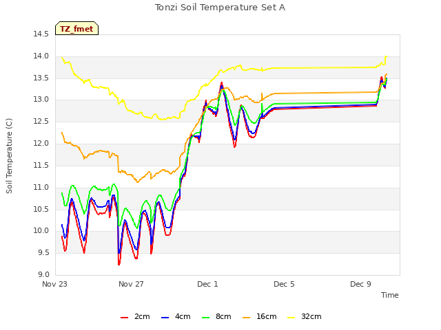 Explore the graph:Tonzi Soil Temperature Set A in a new window