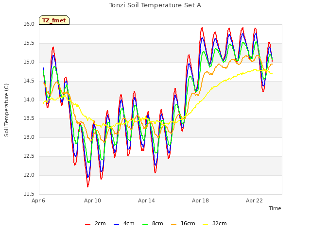 Explore the graph:Tonzi Soil Temperature Set A in a new window