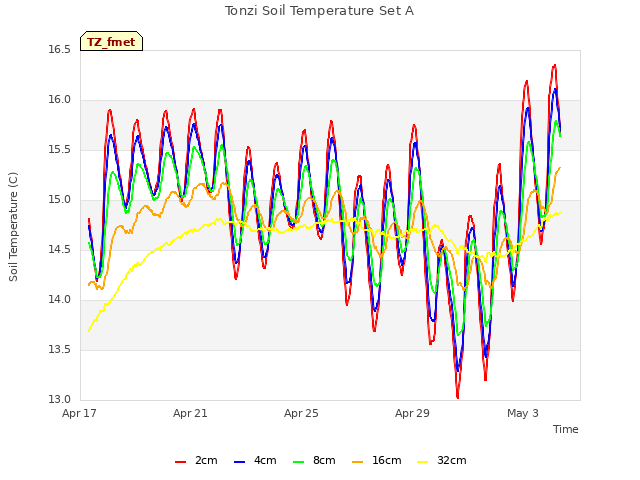 Explore the graph:Tonzi Soil Temperature Set A in a new window