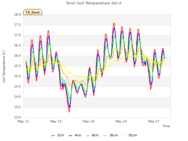 Explore the graph:Tonzi Soil Temperature Set A in a new window