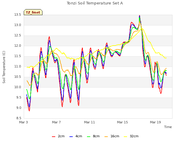 Explore the graph:Tonzi Soil Temperature Set A in a new window