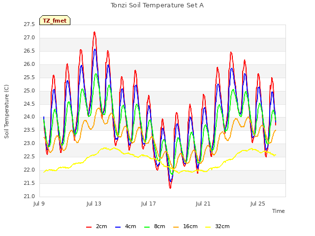 Explore the graph:Tonzi Soil Temperature Set A in a new window
